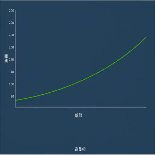 这个图表清晰地展示了销售额的增长趋势。