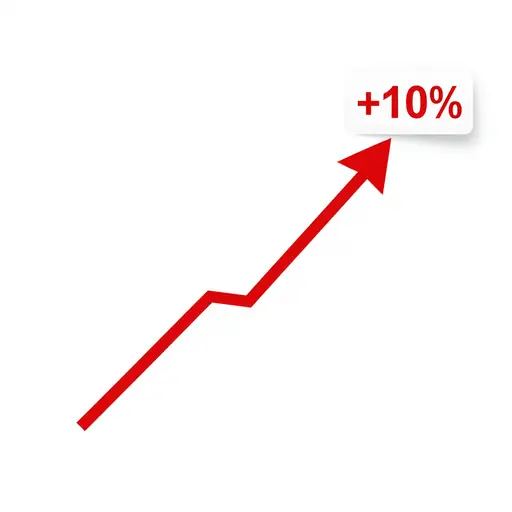 价格上涨了10%。