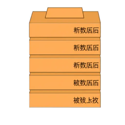 当函数被调用时，它的参数会被压入栈中。