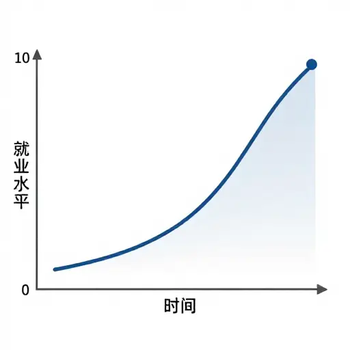 就业水平在明年年底之前不太可能显著上升。
