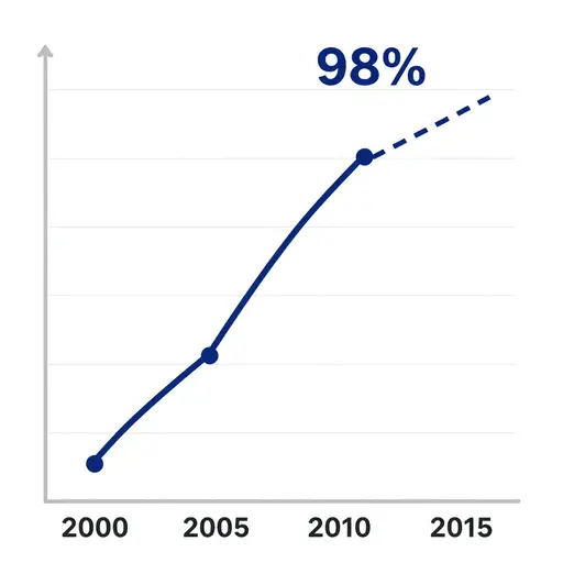 然而，预计到2010年这一比例将上升到惊人的98%。