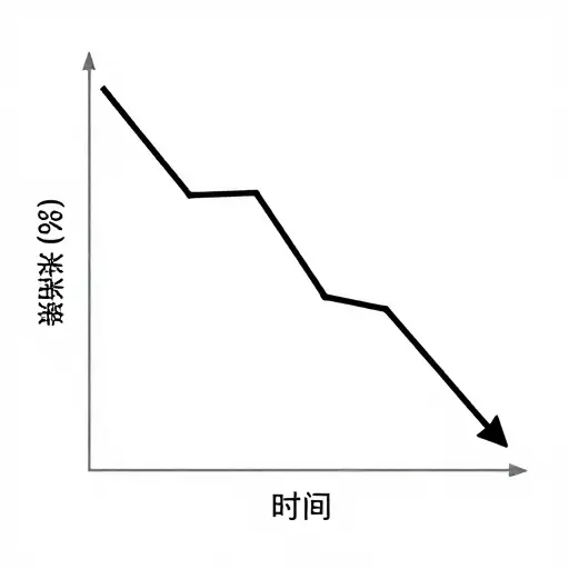 最近通胀率已经下降。
