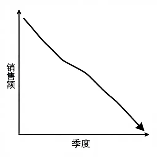 上个季度的销售数据显示了显著下滑。